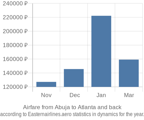 Airfare from Abuja to Atlanta prices