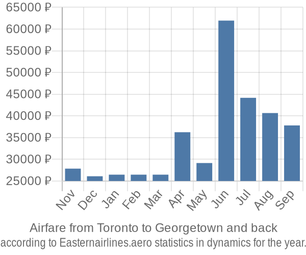 Airfare from Toronto to Georgetown prices