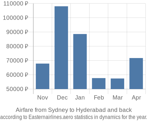 Airfare from Sydney to Hyderabad prices