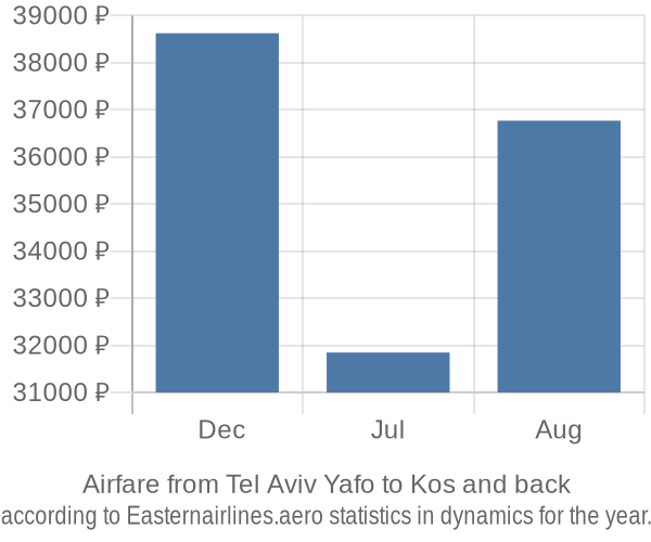 Airfare from Tel Aviv Yafo to Kos prices