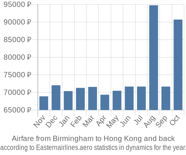 Airfare from Birmingham to Hong Kong prices