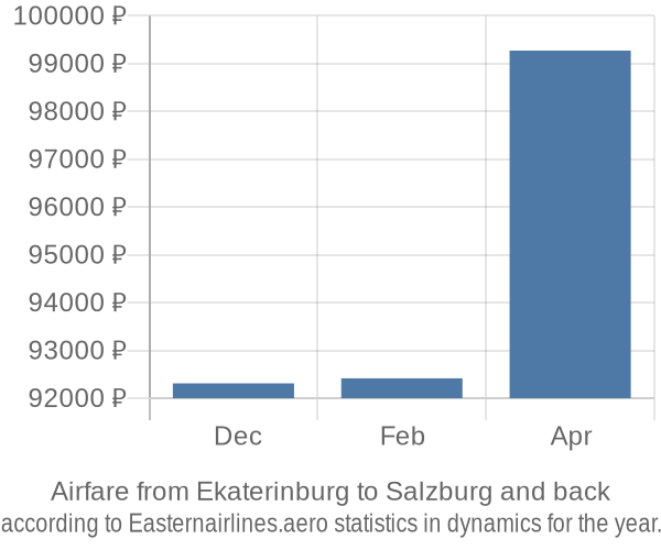 Airfare from Ekaterinburg to Salzburg prices