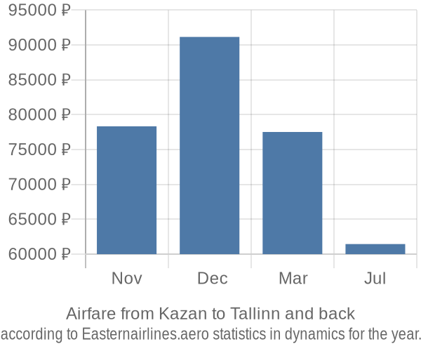 Airfare from Kazan to Tallinn prices