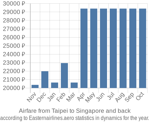 Airfare from Taipei to Singapore prices