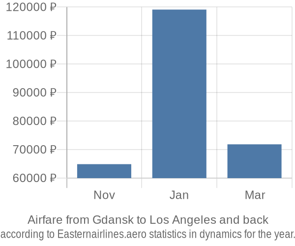 Airfare from Gdansk to Los Angeles prices