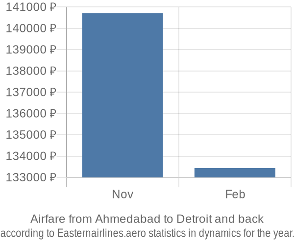 Airfare from Ahmedabad to Detroit prices