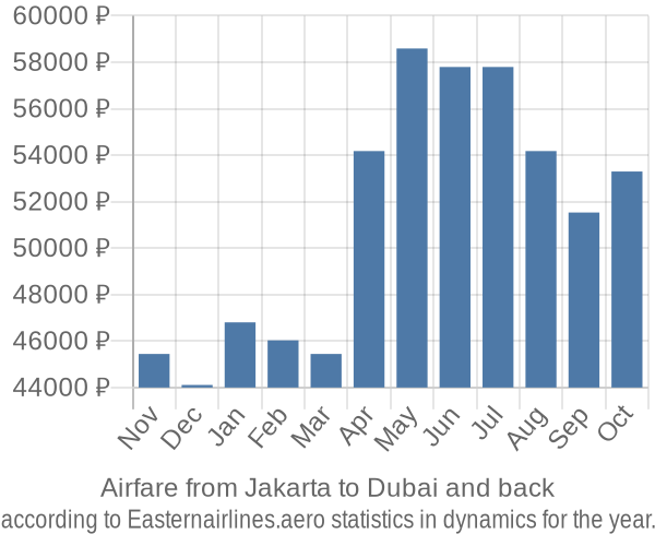 Airfare from Jakarta to Dubai prices