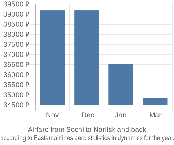 Airfare from Sochi to Norilsk prices