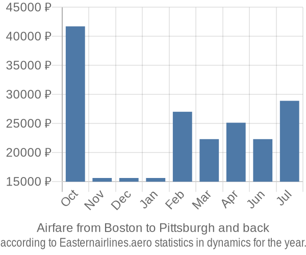 Airfare from Boston to Pittsburgh prices