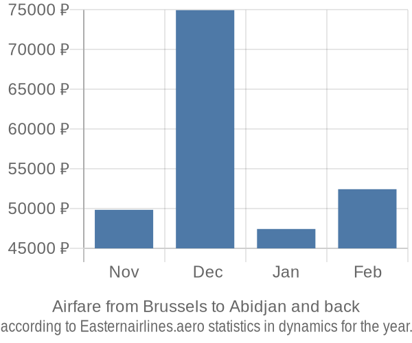 Airfare from Brussels to Abidjan prices