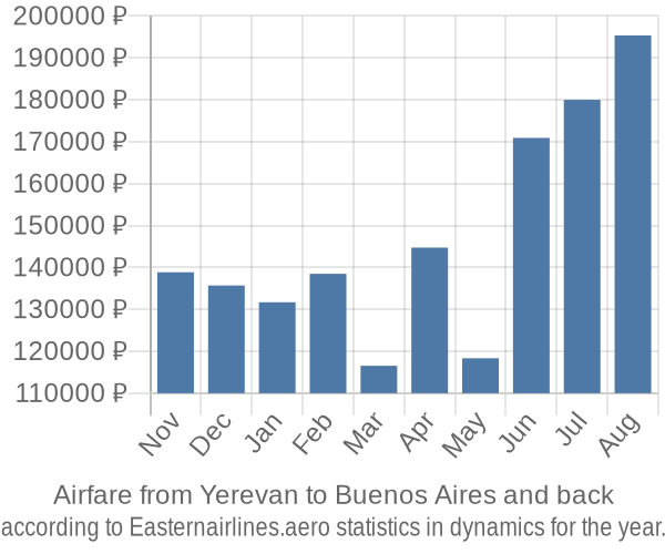 Airfare from Yerevan to Buenos Aires prices