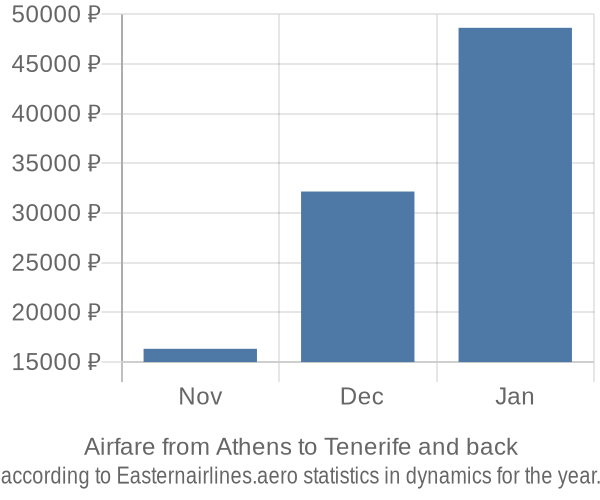 Airfare from Athens to Tenerife prices