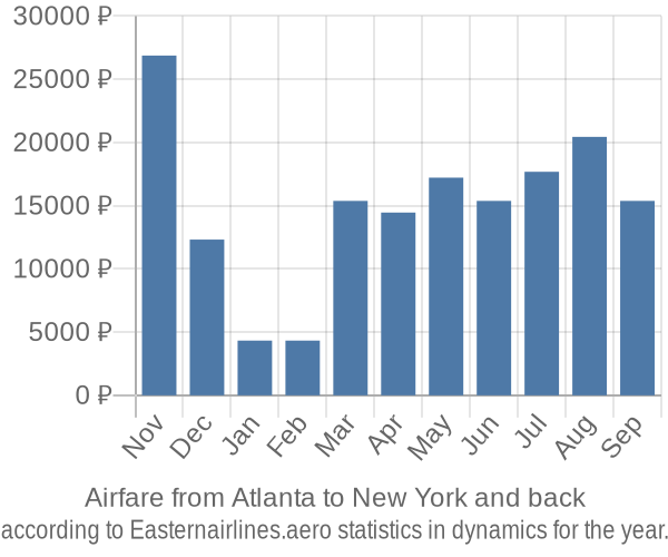 Airfare from Atlanta to New York prices