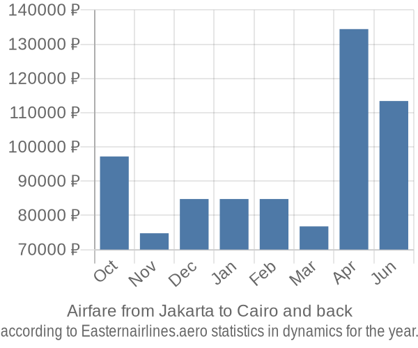 Airfare from Jakarta to Cairo prices