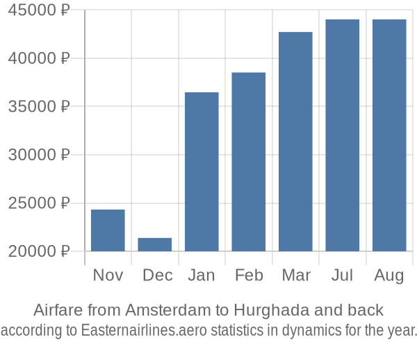 Airfare from Amsterdam to Hurghada prices