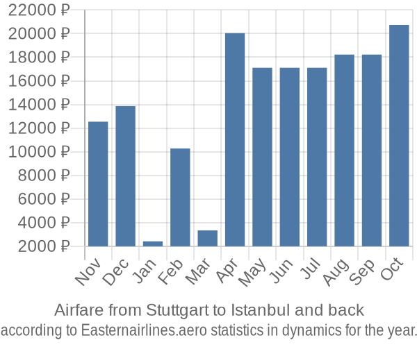 Airfare from Stuttgart to Istanbul prices