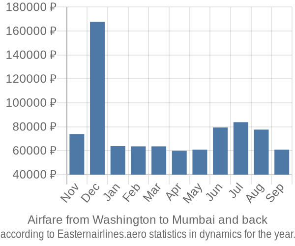 Airfare from Washington to Mumbai prices