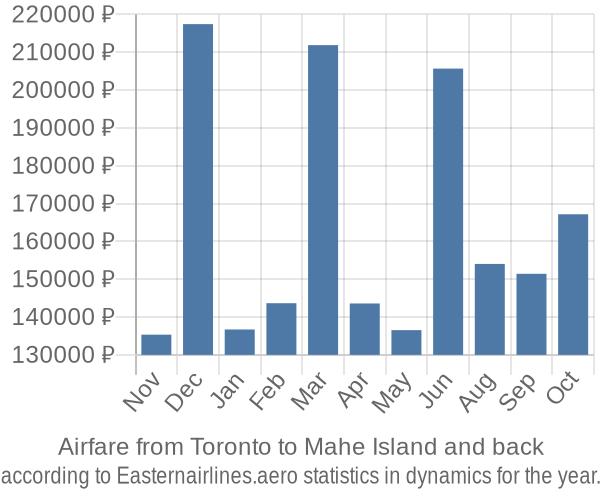 Airfare from Toronto to Mahe Island prices