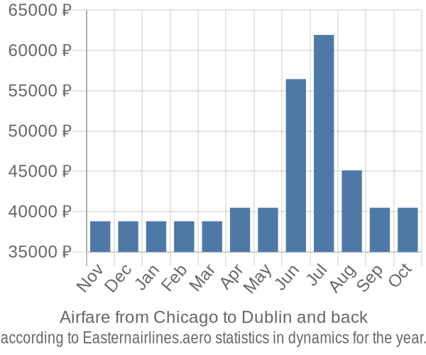 Airfare from Chicago to Dublin prices