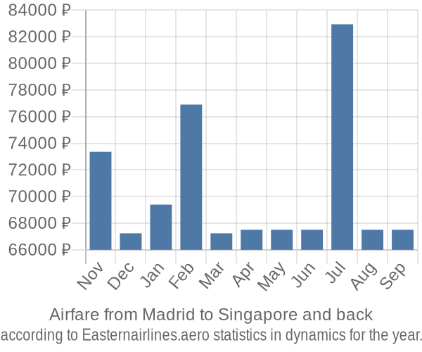 Airfare from Madrid to Singapore prices