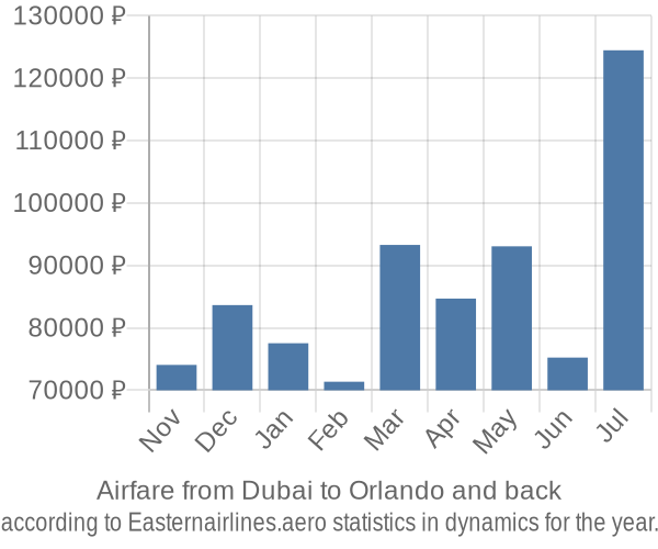 Airfare from Dubai to Orlando prices