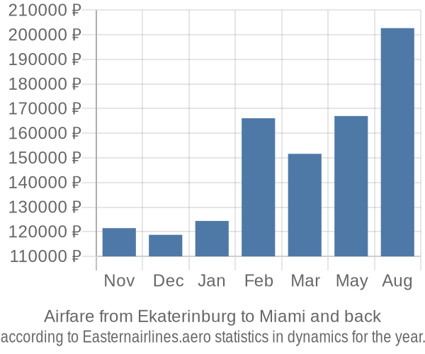 Airfare from Ekaterinburg to Miami prices