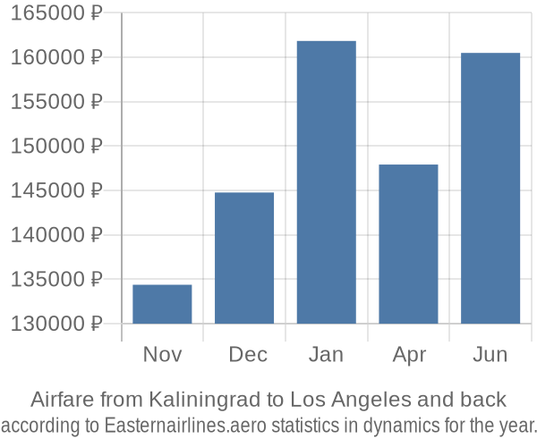 Airfare from Kaliningrad to Los Angeles prices