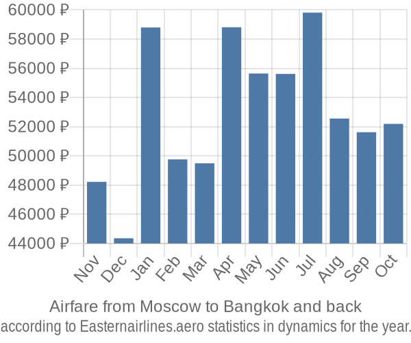 Airfare from Moscow to Bangkok prices