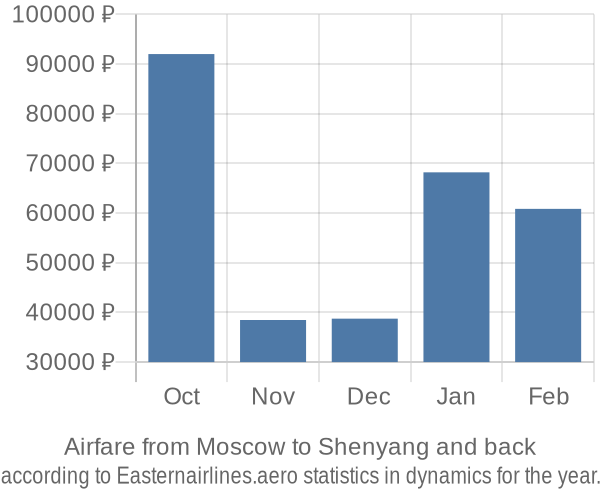 Airfare from Moscow to Shenyang prices