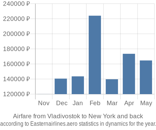 Airfare from Vladivostok to New York prices