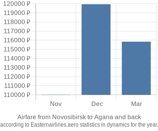 Airfare from Novosibirsk to Agana prices