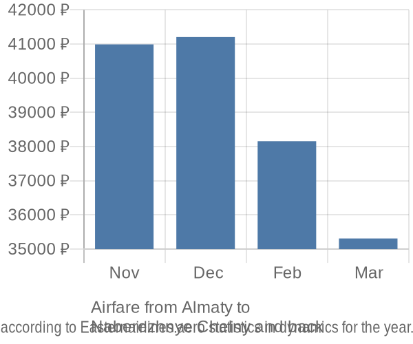 Airfare from Almaty to 
Naberezhnye Chelny prices