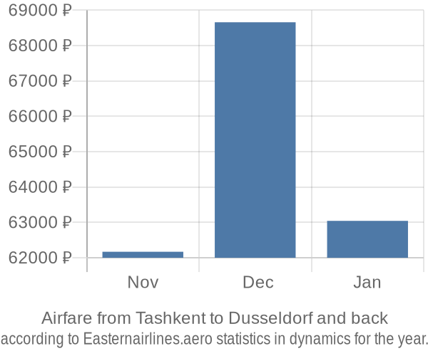 Airfare from Tashkent to Dusseldorf prices