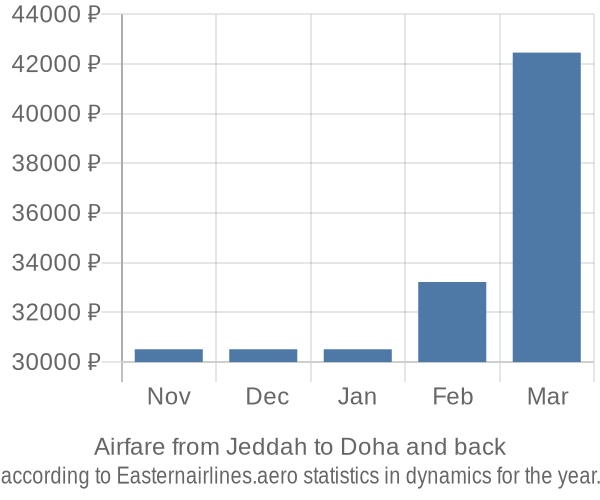 Airfare from Jeddah to Doha prices