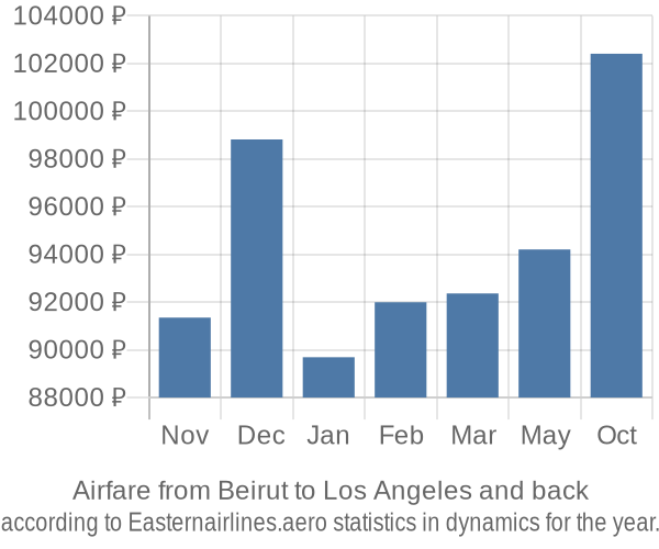 Airfare from Beirut to Los Angeles prices