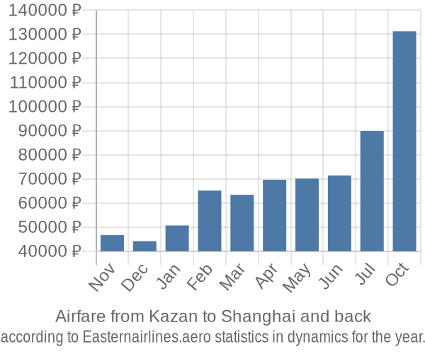Airfare from Kazan to Shanghai prices