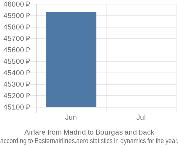 Airfare from Madrid to Bourgas prices