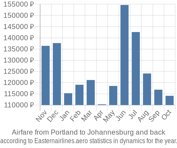 Airfare from Portland to Johannesburg prices