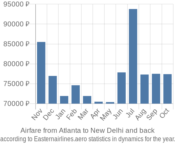 Airfare from Atlanta to New Delhi prices