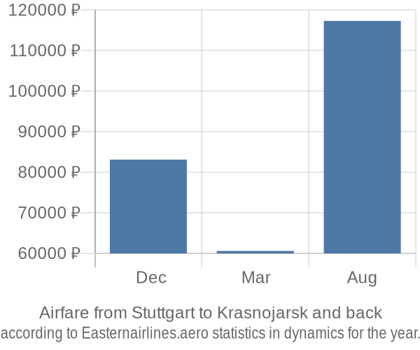 Airfare from Stuttgart to Krasnojarsk prices