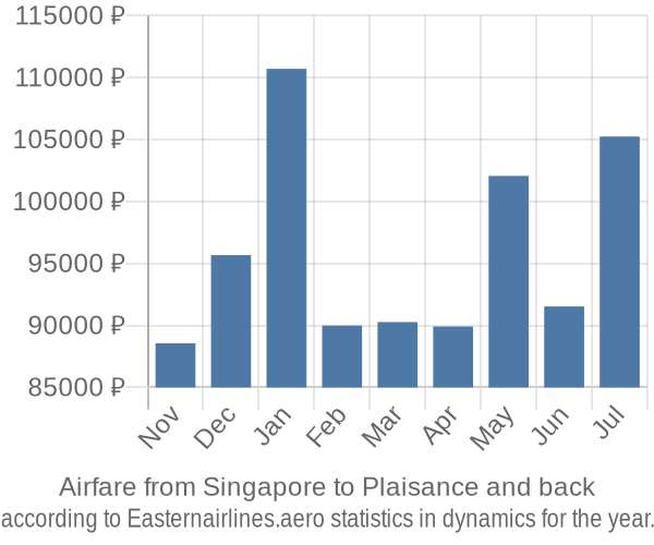 Airfare from Singapore to Plaisance prices