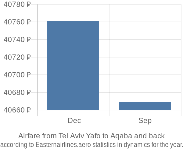 Airfare from Tel Aviv Yafo to Aqaba prices