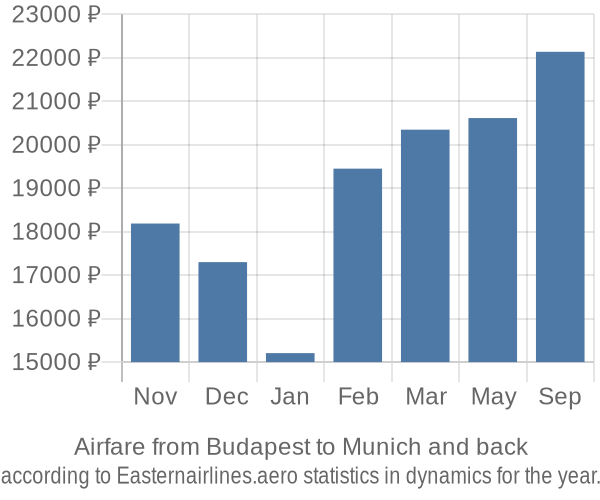 Airfare from Budapest to Munich prices