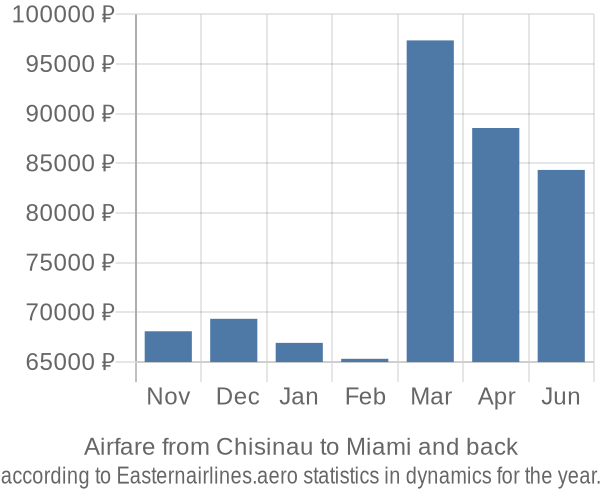 Airfare from Chisinau to Miami prices