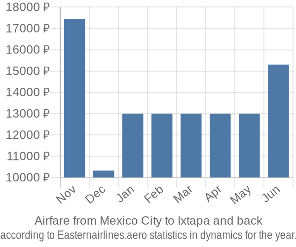 Airfare from Mexico City to Ixtapa prices