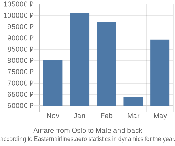 Airfare from Oslo to Male prices