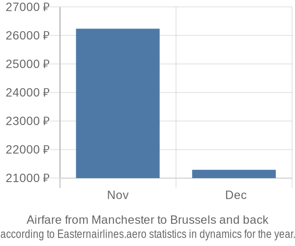 Airfare from Manchester to Brussels prices