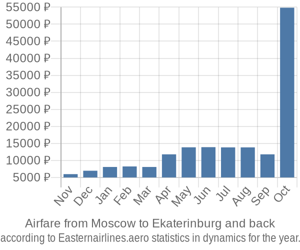 Airfare from Moscow to Ekaterinburg prices