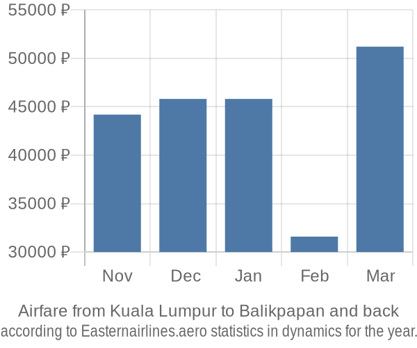 Airfare from Kuala Lumpur to Balikpapan prices