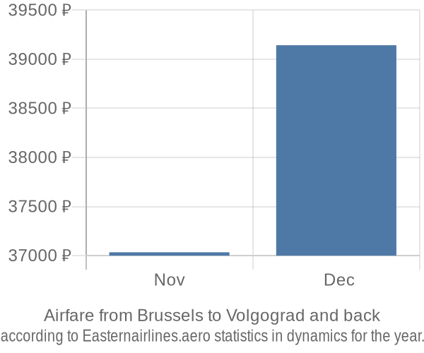 Airfare from Brussels to Volgograd prices